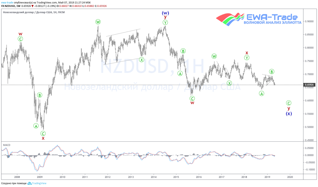 20190507 NZDUSD W1-2