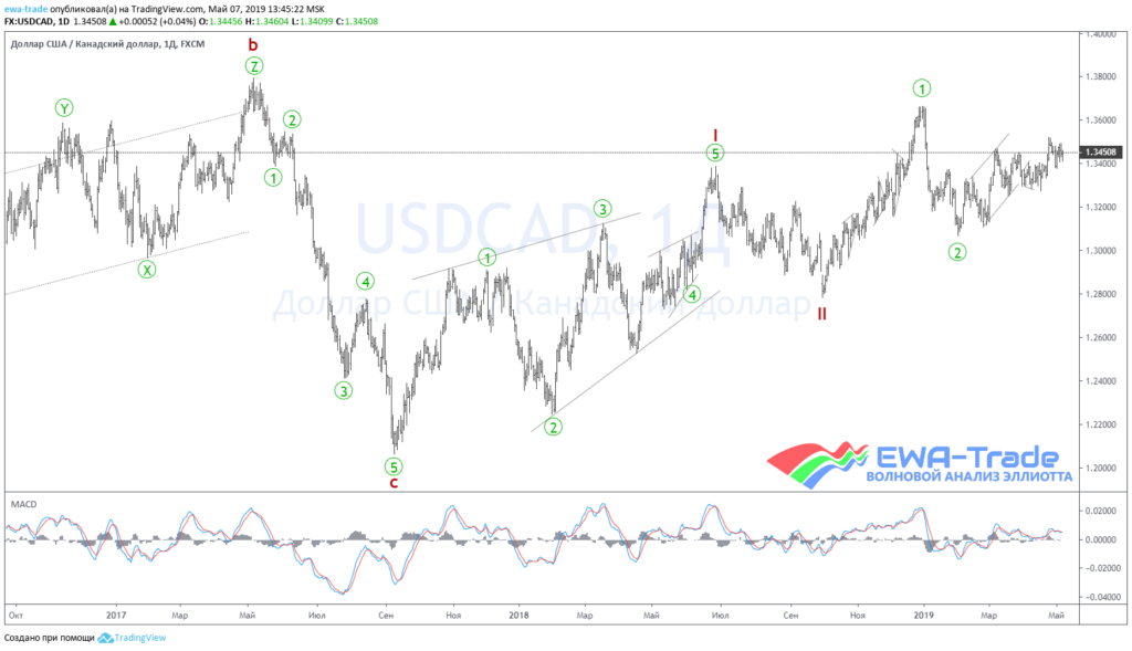 20190507 USDCAD Day