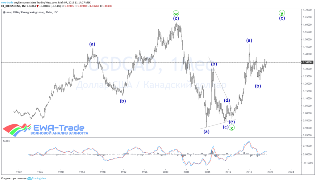 20190507 USDCAD Month