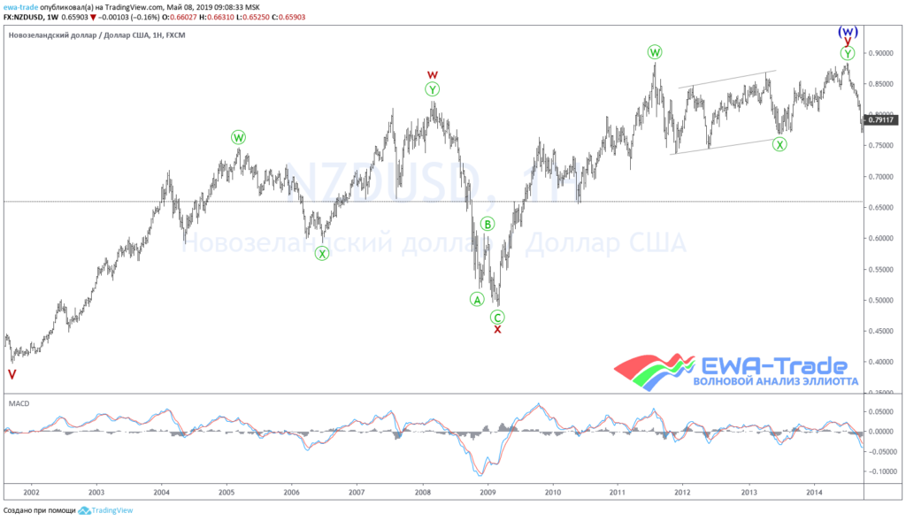 20190508 NZDUSD W1