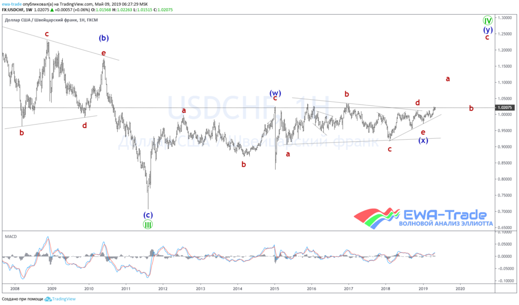 20190508 USDCHF Week