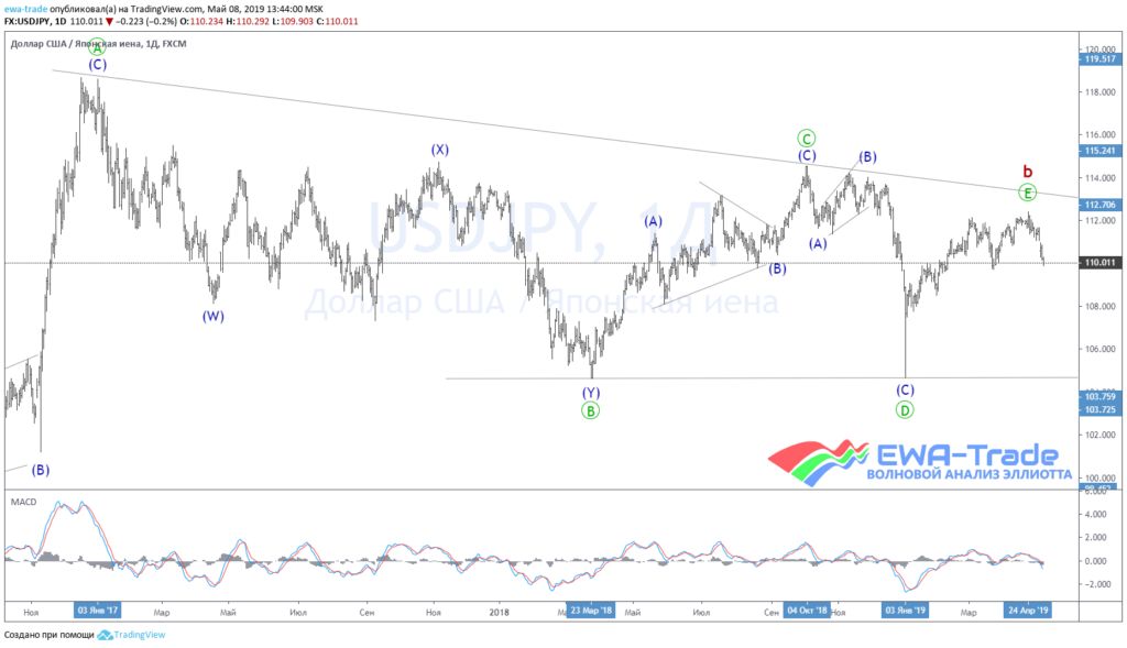 20190508 USDJPY Day