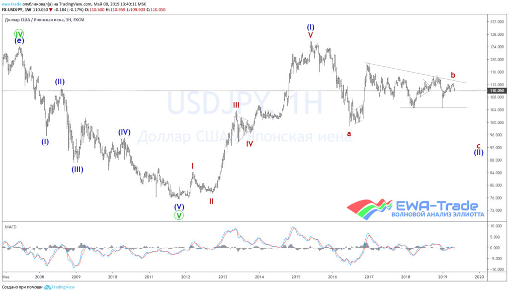 20190508 USDJPY Week