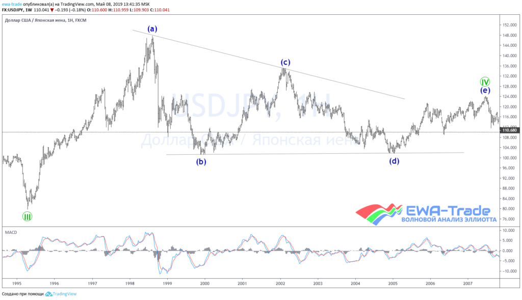 20190508 USDJPY Week