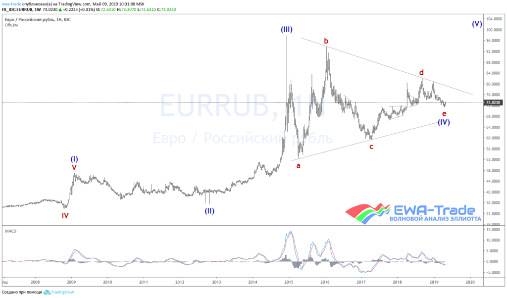 20190509 EURRUB Week