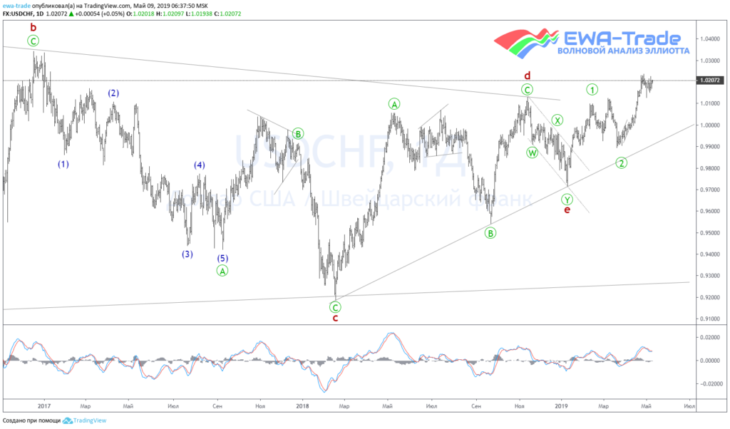 20190509 USDCHF Day