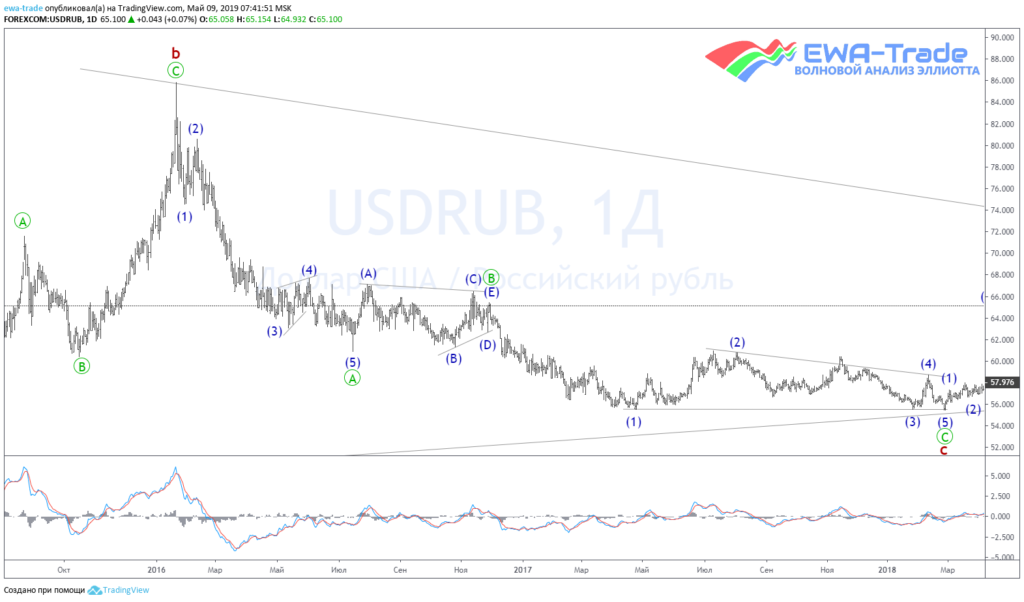 20190509 USDRUB Day