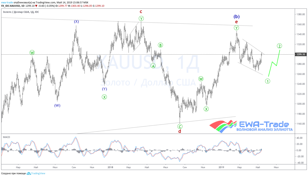 20190514 XAUUSD Day