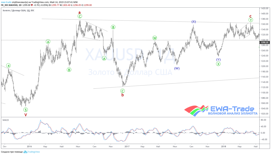 20190514 XAUUSD Day