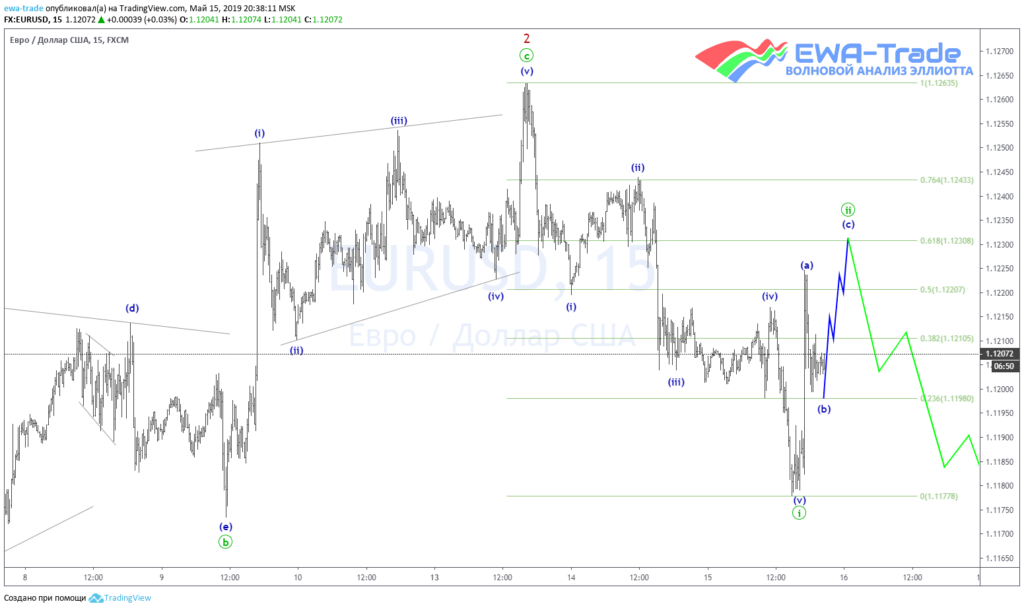 20190515 EURUSD M15