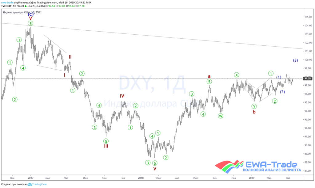 20190516 DXY Daily