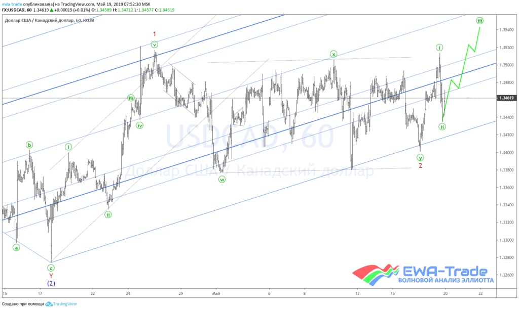 20190519 USDCAD H1