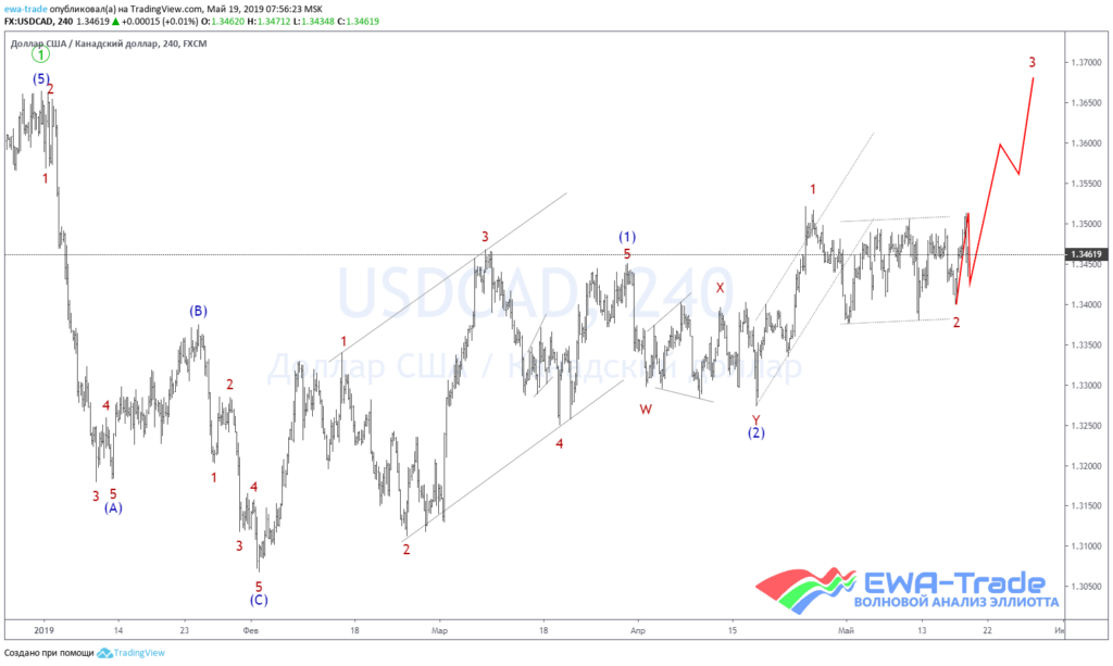 20190519 USDCAD H4