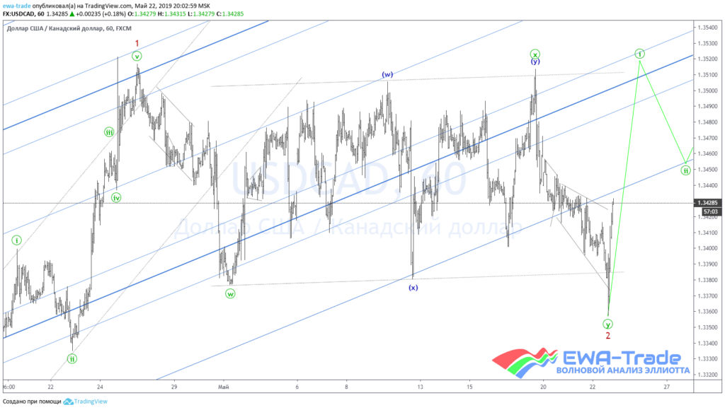 20190522 USDCAD H1