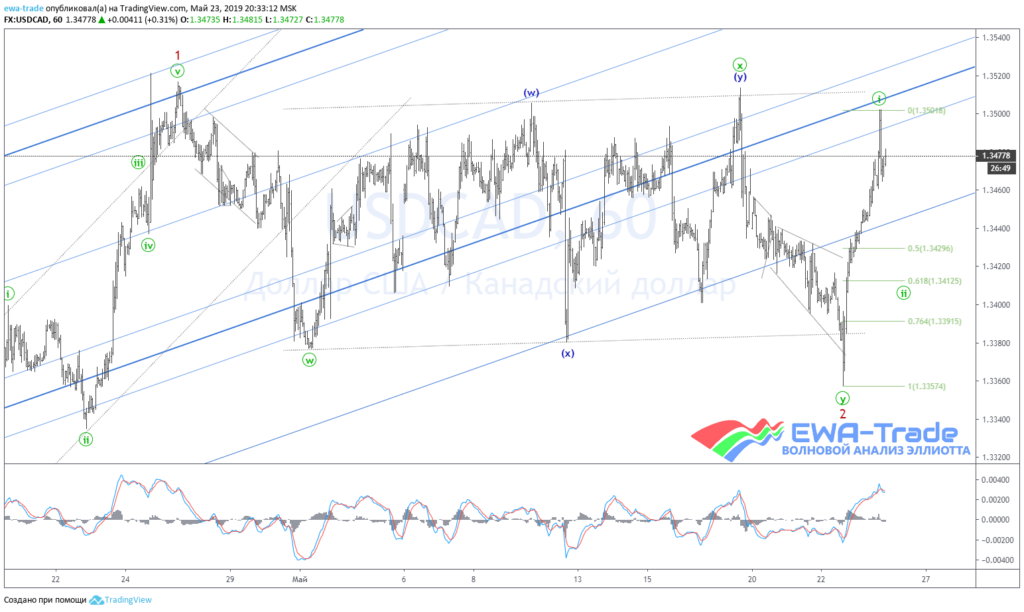 20190523 USDCAD H1