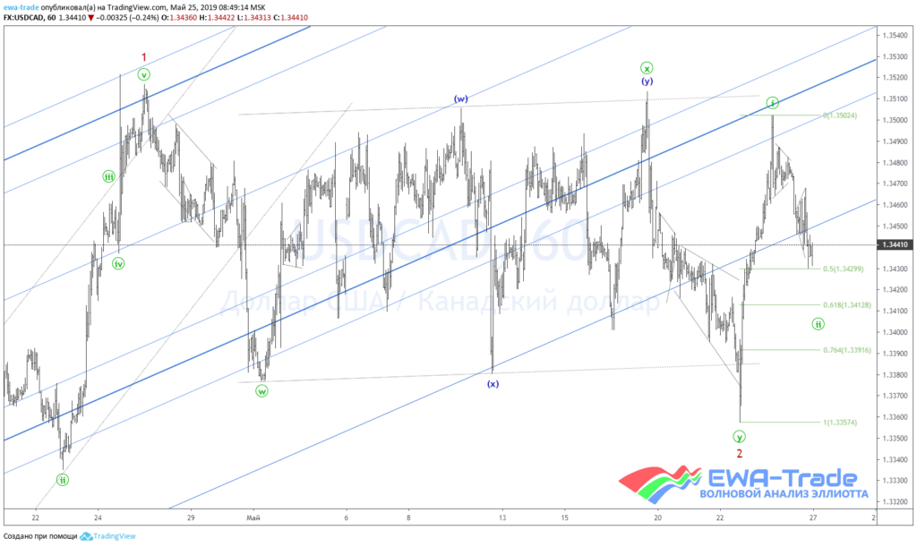 20190525 USDCAD H1