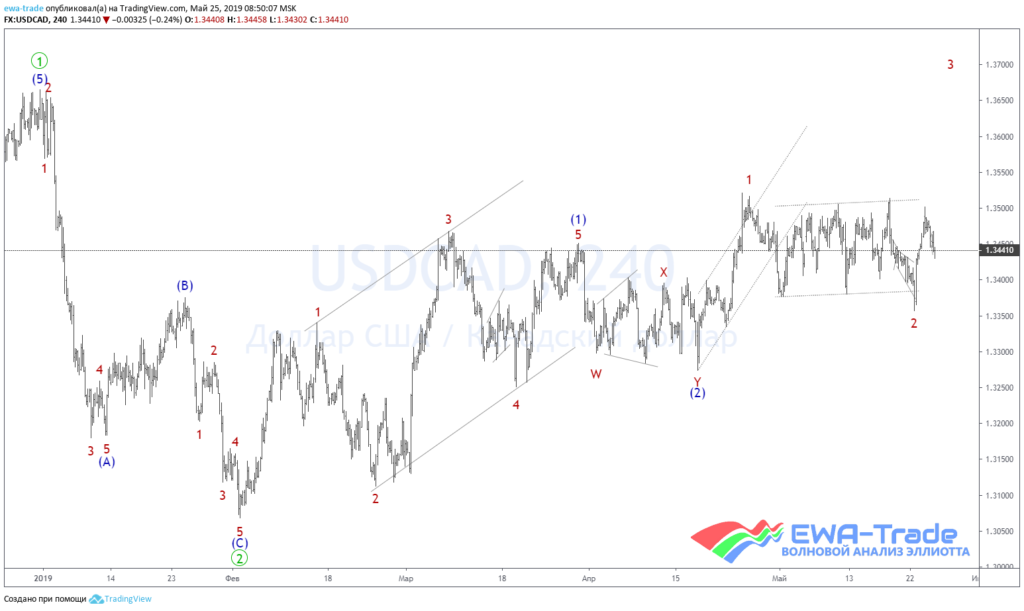 20190525 USDCAD H4