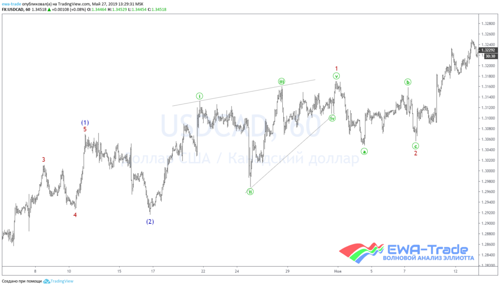 20190527 USDCAD H1