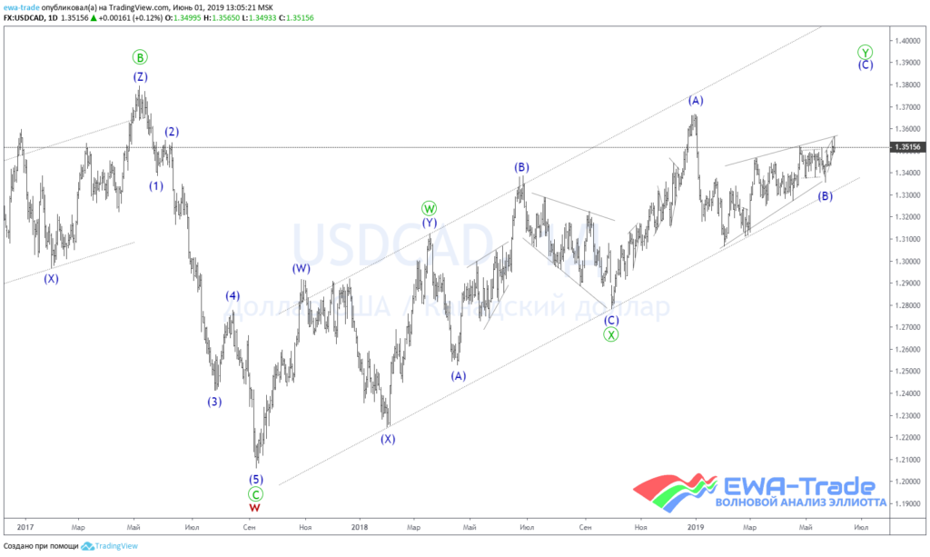 20190601 USDCAD D1