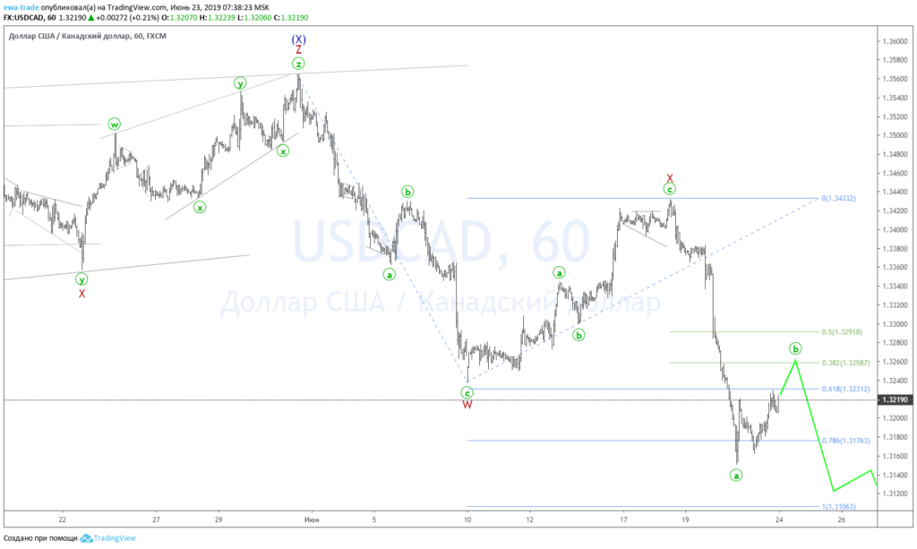 20190623 USDCAD H1