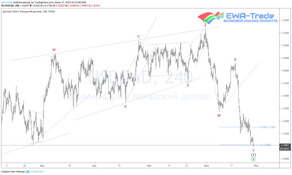 20190627 USDCAD H4