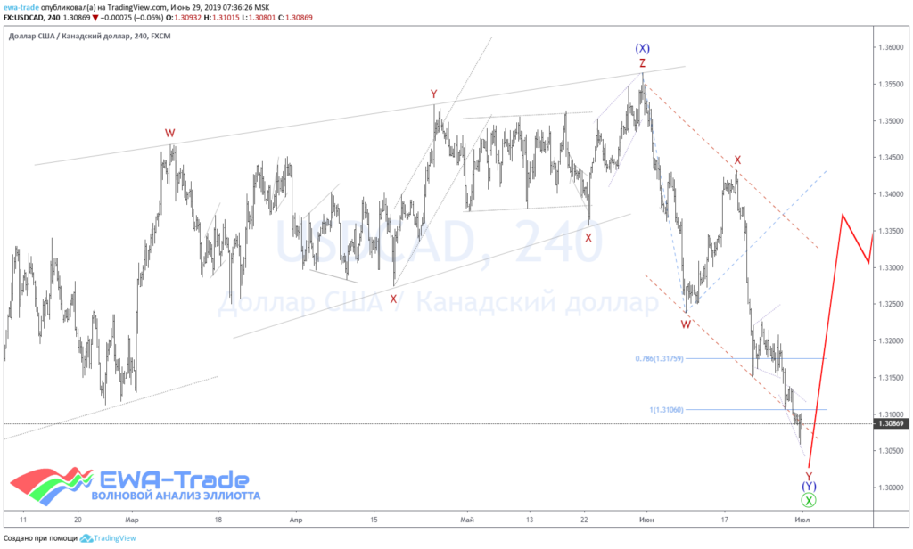 20190629 USDCAD H4