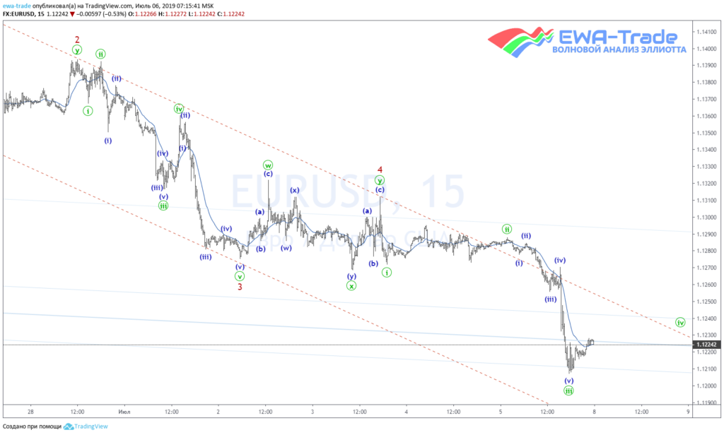 20190706 EURUSD M15