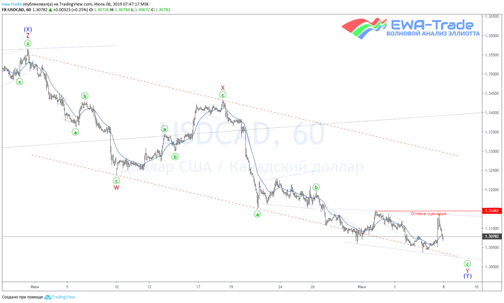 20190706 USDCAD H1