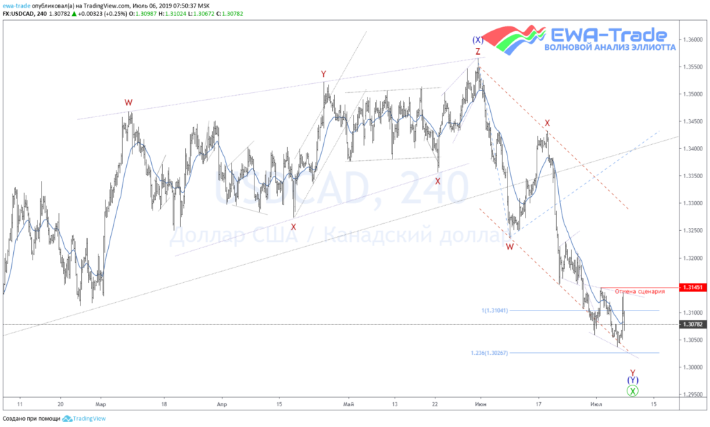 20190706 USDCAD H4