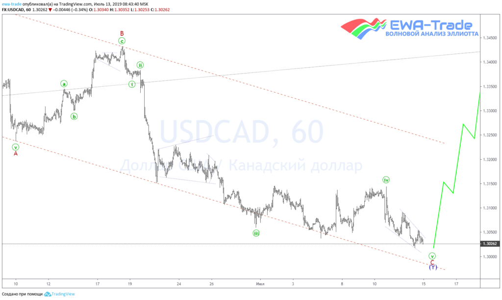 20190713 USDCAD H1