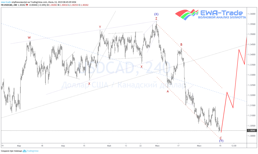 20190713 USDCAD H4