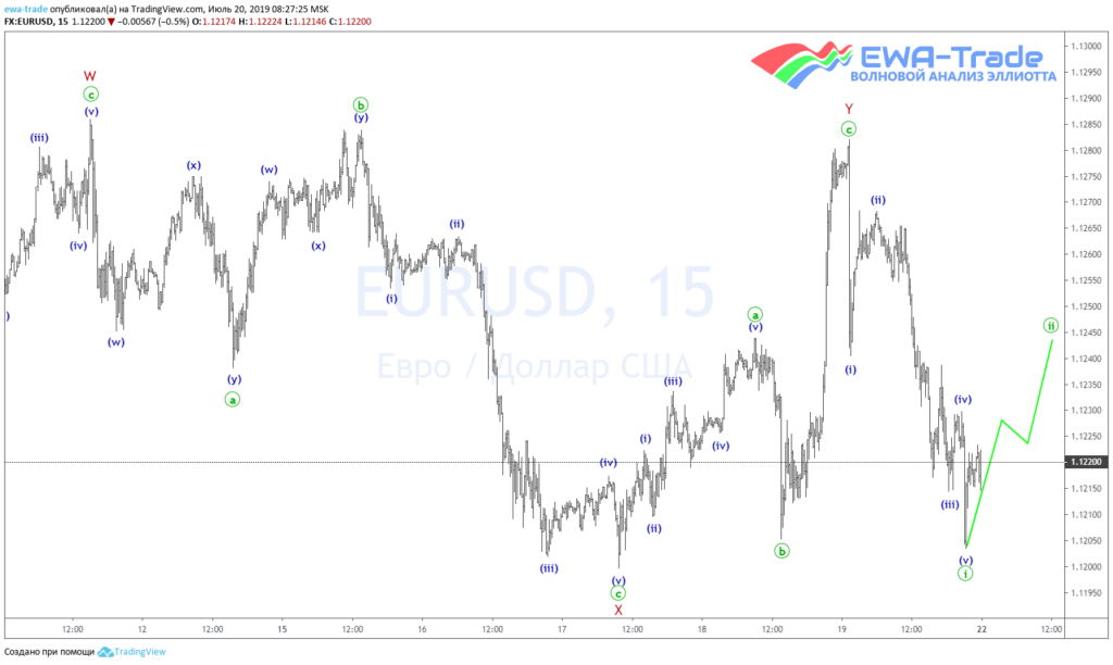 20190720 EURUSD M15