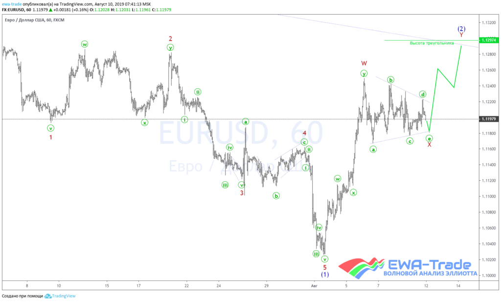 20190810 EURUSD H1