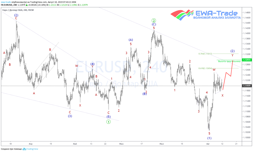 20190810 EURUSD H4