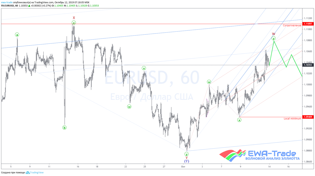 20191012 EURUSD H1