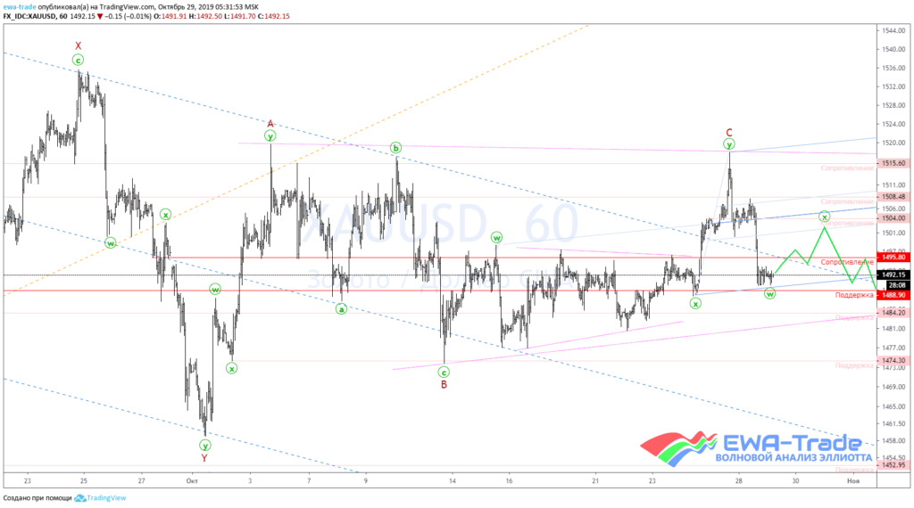 20191029 XAUUSD H1