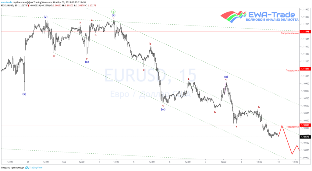 20191109 EURUSD M15