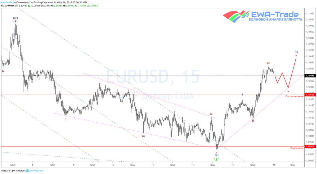 20191116 EURUSD M15