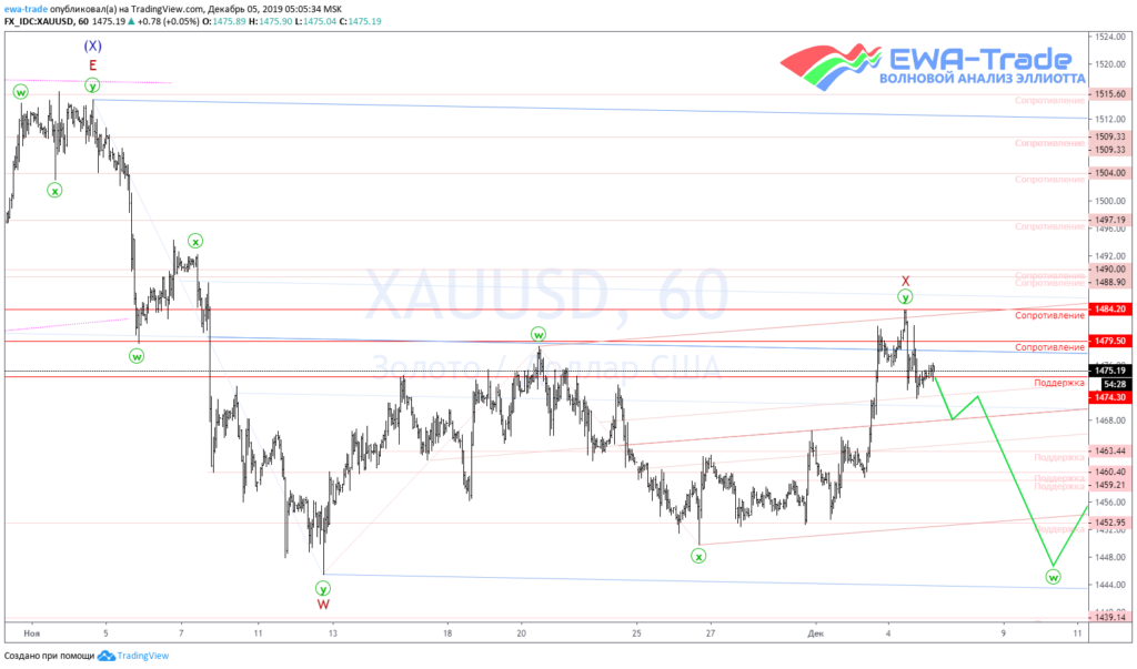 20191205 XAUUSD H1