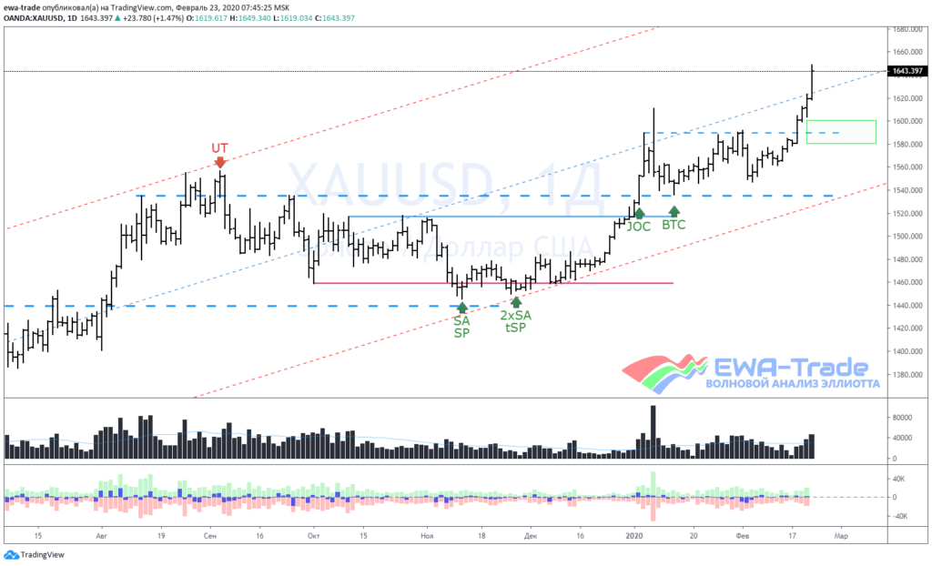 20200223 XAUUSD D1 VSA