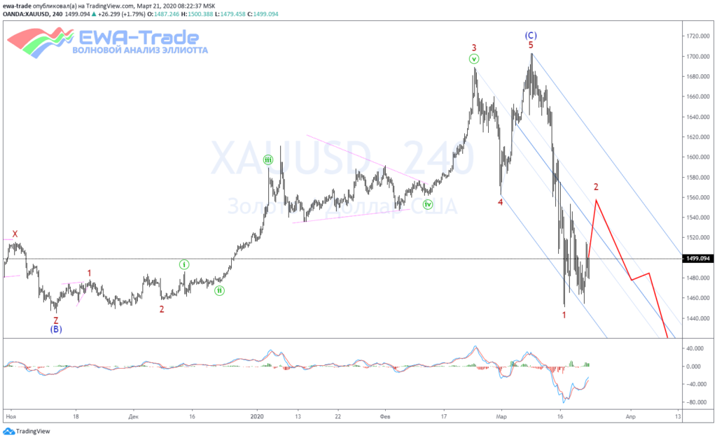 20200321 XAUUSD H4