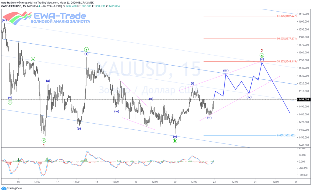 20200321 XAUUSD M15