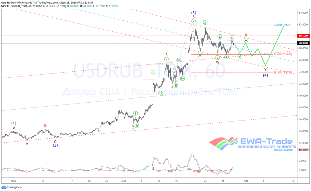 20200328 USDRUB H1