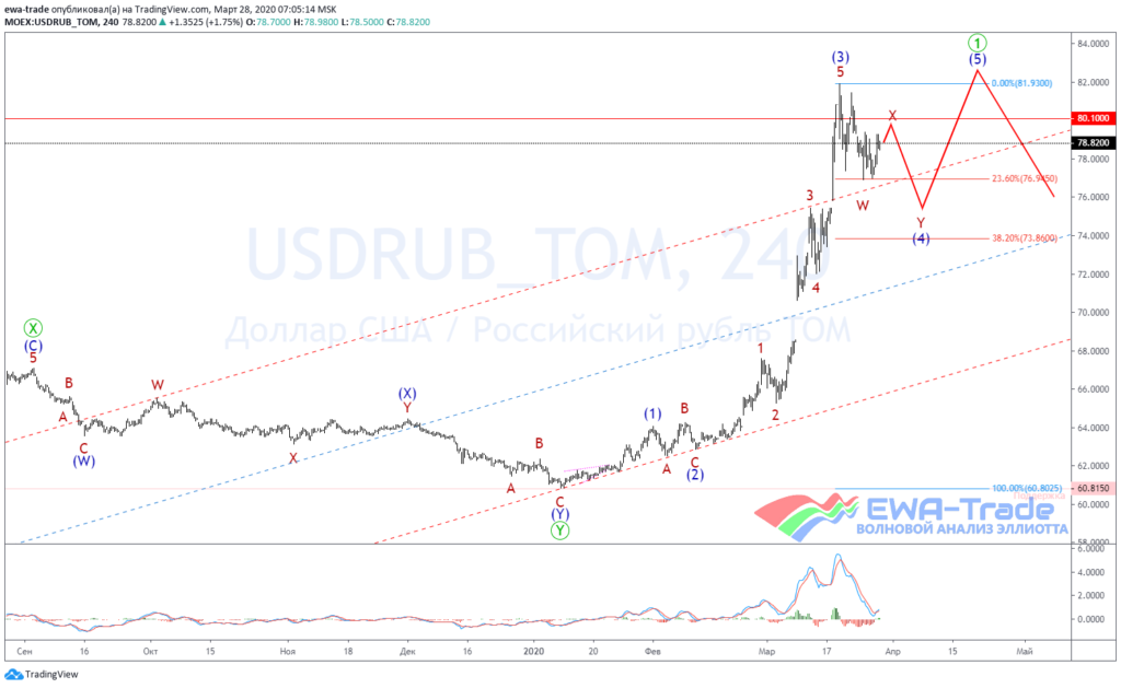 20200328 USDRUB H4