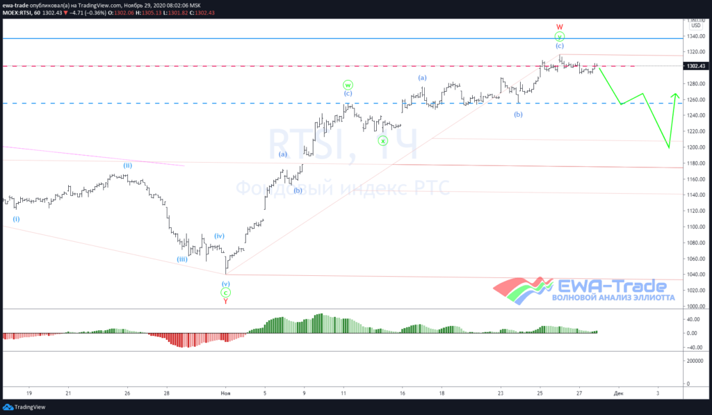 Волновой анализ RTS H1