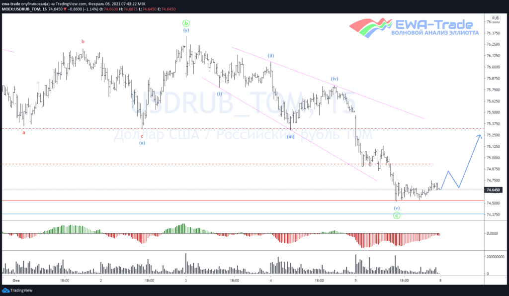 Доллар/рубль - Волновой анализ M15