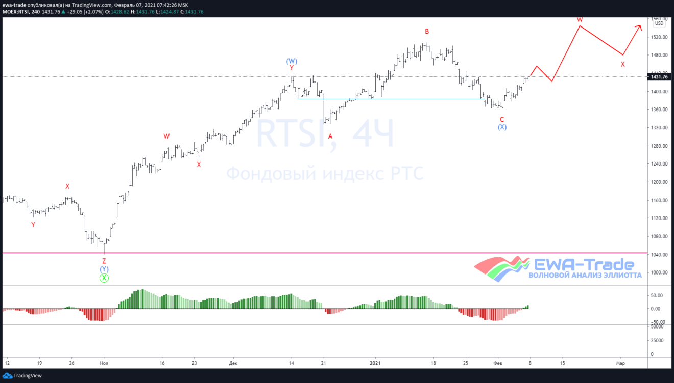 Index trade