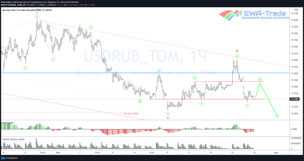 Доллар/рубль - Волновой анализ H1