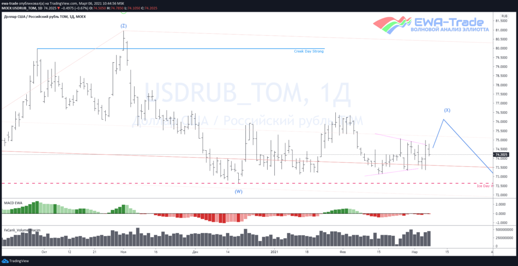 Доллар/рубль - Волновой анализ D1