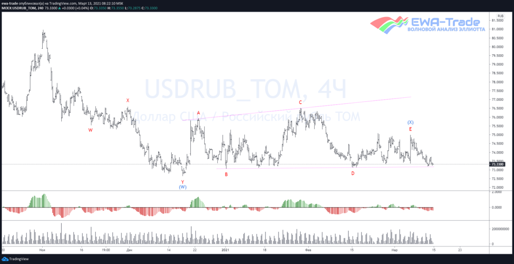 Доллар/рубль - Волновой анализ H4